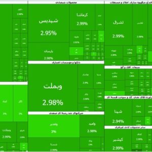 شاخص کل بورس تهران به محدوده ۴.۷ میلیون واحد نزدیک شد