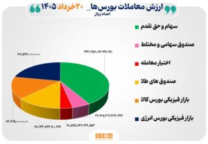 ۵۴ هزار میلیارد تومان مبادله اوراق بهادار و کالا در ۴ بورس ایران