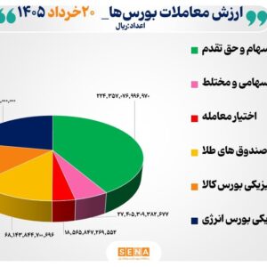 ۵۴ هزار میلیارد تومان مبادله اوراق بهادار و کالا در ۴ بورس ایران