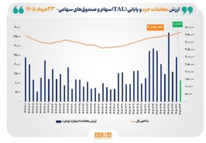 ارزش معاملات خرد «سهام و صندوق‌های سهامی» از مرز ۱۱.۵ همت عبور کرد