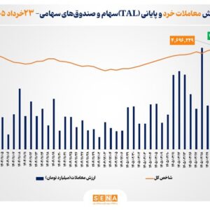 ارزش معاملات خرد «سهام و صندوق‌های سهامی» از مرز ۱۱.۵ همت عبور کرد