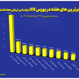 معرفی ۱۰ شرکت برتر بورس کالا در هفته سوم خرداد