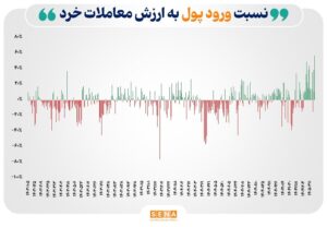 ثبت یک رکورد تازه در معاملات روز شنبه بازار سهام/ نسبت ورود پول هوشمند به ارزش معاملات خرد به ۵۷ درصد رسید