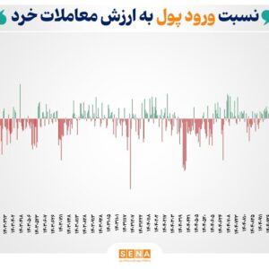 ثبت یک رکورد تازه در معاملات روز شنبه بازار سهام/ نسبت ورود پول هوشمند به ارزش معاملات خرد به ۵۷ درصد رسید