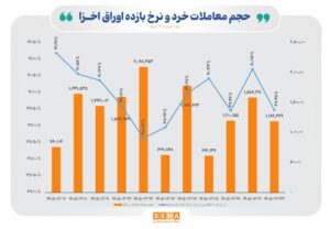 قطب‌نمای معاملات اوراق خزانه اسلامی در ۲ هفته گذشته