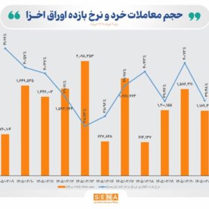 قطب‌نمای معاملات اوراق خزانه اسلامی در ۲ هفته گذشته