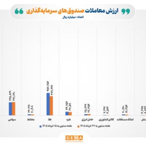 انجام ۲۲۴ هزار میلیارد تومان مبادله در بازار صندوق‌های سرمایه‌گذاری