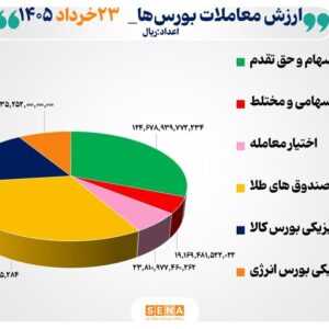 ۴۰ هزار میلیارد تومان مبادله اوراق بهادار و کالا در ۴ بورس ایران