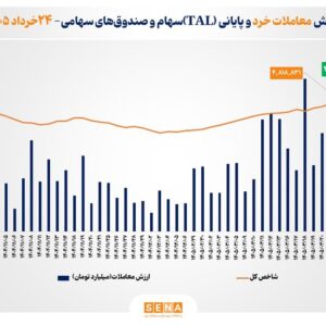 شاخص کل بورس تهران برای نخستین بار از مرز ۴ میلیون و ۸۰۰ هزار واحد گذشت/ ارزش معاملات خرد «سهام و صندوق‌های سهامی» از مرز ۲۰ همت عبور کرد