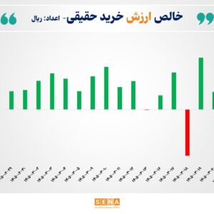 ثبت بالاترین رکورد ورود پول حقیقی به بازار سهام/ در مبادلات امروز بورس و فرابورس ۸ همت پول جدید به بازار تزریق شد/ مجموع ورود پول حقیقی در ۱۸ روز کاری پس از بازگشایی بازار سهام به ۶۸ همت رسید