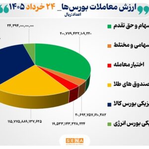 ۵۹ هزار میلیارد تومان مبادله اوراق بهادار و کالا در ۴ بورس ایران