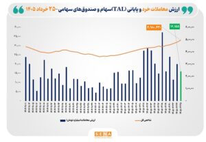 ارزش معاملات خرد «سهام و صندوق‌های سهامی» از مرز ۱۶ همت عبور کرد/ شاخص کل بورس تهران به محدوده ۴ میلیون و ۹۸۰ هزار واحد رسید