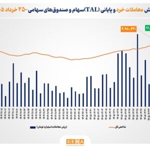 ارزش معاملات خرد «سهام و صندوق‌های سهامی» از مرز ۱۶ همت عبور کرد/ شاخص کل بورس تهران به محدوده ۴ میلیون و ۹۸۰ هزار واحد رسید