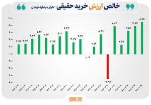 ثبت بالاترین رکورد ورود پول حقیقی به بازار سهام/ در مبادلات امروز بورس و فرابورس ۹ همت پول جدید به بازار تزریق شد/ مجموع ورود پول حقیقی در ۱۹ روز کاری پس از بازگشایی بازار سهام به ۷۷ همت رسید