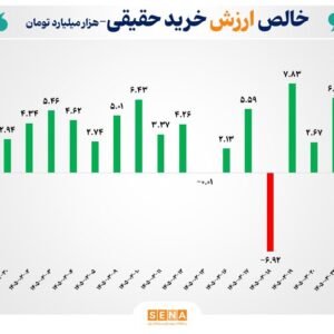 ثبت بالاترین رکورد ورود پول حقیقی به بازار سهام/ در مبادلات امروز بورس و فرابورس ۹ همت پول جدید به بازار تزریق شد/ مجموع ورود پول حقیقی در ۱۹ روز کاری پس از بازگشایی بازار سهام به ۷۷ همت رسید