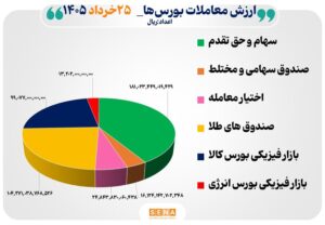 ۴۴ هزار میلیارد تومان مبادله اوراق بهادار و کالا در ۴ بورس ایران
