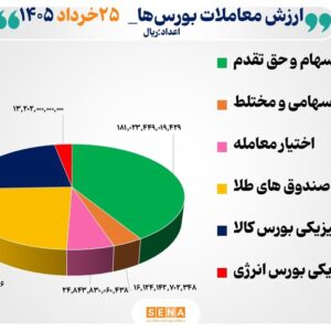 ۴۴ هزار میلیارد تومان مبادله اوراق بهادار و کالا در ۴ بورس ایران