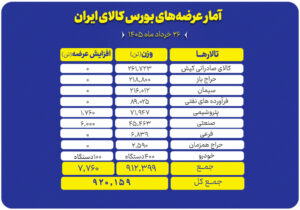 عرضه ۹۲۰ هزار تن محصول در بورس کالا