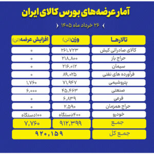 عرضه ۹۲۰ هزار تن محصول در بورس کالا