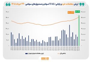 ثبت بالاترین رکورد تاریخی در بازار سهام؛ ارزش معاملات خرد به ۵۴ همت رسید/ شاخص کل بورس تهران از مرز ۵ میلیون واحد عبور کرد