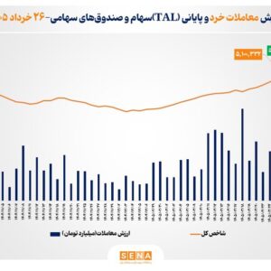 ثبت بالاترین رکورد تاریخی در بازار سهام؛ ارزش معاملات خرد به ۵۴ همت رسید/ شاخص کل بورس تهران از مرز ۵ میلیون واحد عبور کرد