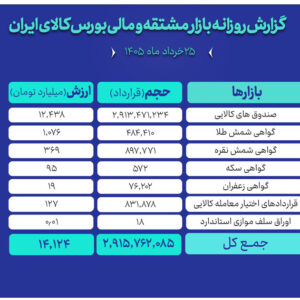 ارزش مبادلات بازار مالی و مشتقه بورس کالا به ۱۴ همت رسید