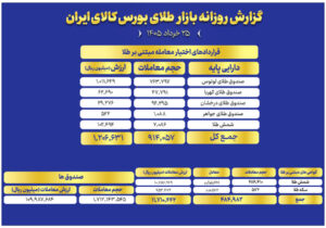 ارزش مبادلات صندوق‌های طلا به ۱۱ همت رسید