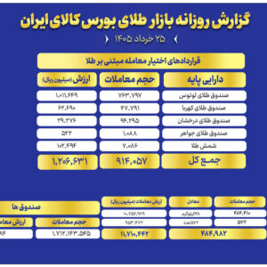 ارزش مبادلات صندوق‌های طلا به ۱۱ همت رسید