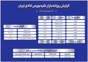 معادل ۸۹۸ تن شمش، در بازار گواهی سپرده نقره مبادله شد