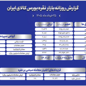 معادل ۸۹۸ تن شمش، در بازار گواهی سپرده نقره مبادله شد