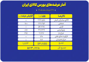 جزییات عرضه بیش از ۵۶۰ هزار تن محصول در تالارهای مختلف بورس کالا