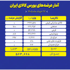 جزییات عرضه بیش از ۵۶۰ هزار تن محصول در تالارهای مختلف بورس کالا