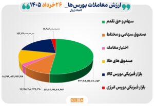 ۷۹ هزار میلیارد تومان مبادله اوراق بهادار و کالا در ۴ بورس ایران