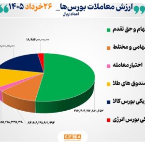 ۷۹ هزار میلیارد تومان مبادله اوراق بهادار و کالا در ۴ بورس ایران