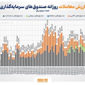 تداوم رونق معاملات در صندوق‌های سهامی و مختلط/ ارزش دادوستدها به رکورد تاریخی جدیدی رسید