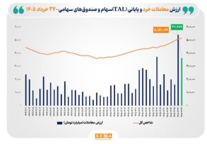 ارزش معاملات خرد «سهام و صندوق‌های سهامی» از مرز ۳۶ همت عبور کرد