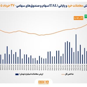 ارزش معاملات خرد «سهام و صندوق‌های سهامی» از مرز ۳۶ همت عبور کرد