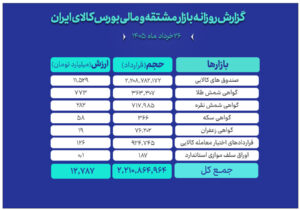 ارزش مبادلات بازار مالی و مشتقه بورس کالا به ۱۲.۷ همت رسید