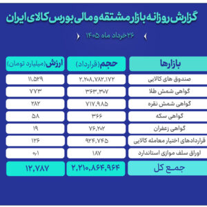 ارزش مبادلات بازار مالی و مشتقه بورس کالا به ۱۲.۷ همت رسید