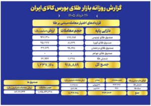 ارزش معاملات صندوق‌های طلا به ۱۰ همت رسید