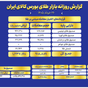 ارزش معاملات صندوق‌های طلا به ۱۰ همت رسید