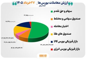 ۶۵ هزار میلیارد تومان مبادله اوراق بهادار و کالا در ۴ بورس ایران