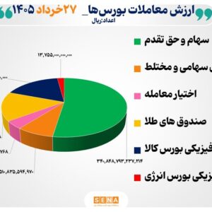 ۶۵ هزار میلیارد تومان مبادله اوراق بهادار و کالا در ۴ بورس ایران