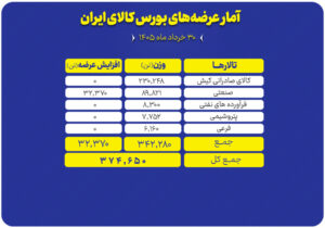 عرضه ۳۷۵ هزار تن محصول در بورس کالا