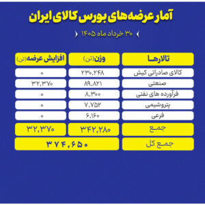 عرضه ۳۷۵ هزار تن محصول در بورس کالا