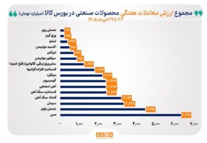 فلزات و سیمان، محور مبادلات هفته گذشته بورس کالا / مس، شمش بلوم و سیمان در صدر جدول ارزش معاملات بورس کالا قرار گرفتند