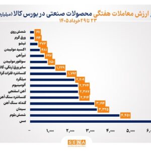فلزات و سیمان، محور مبادلات هفته گذشته بورس کالا / مس، شمش بلوم و سیمان در صدر جدول ارزش معاملات بورس کالا قرار گرفتند