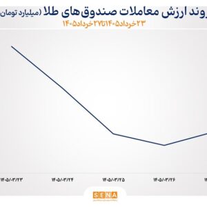 میانگین ارزش مبادلات صندوق‌های طلا در هفته گذشته ۴۶ درصد رشد کرد/ ورود پول حقیقی به صندوق‌های نقره ادامه یافت