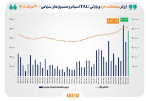 ارزش معاملات خرد «سهام و صندوق‌های سهامی» از مرز ۴۸ همت عبور کرد