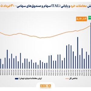 ارزش معاملات خرد «سهام و صندوق‌های سهامی» از مرز ۴۸ همت عبور کرد